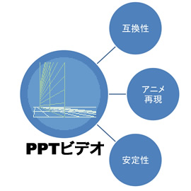 パワーポイントプロジェクトの動画変換